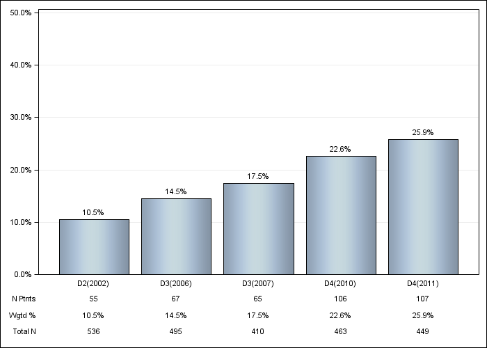 DOPPS Belgium: Not on a phosphate binder, by cross-section