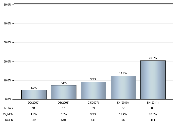 DOPPS Canada: Not on a phosphate binder, by cross-section