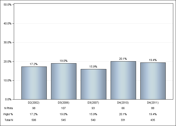 DOPPS France: Not on a phosphate binder, by cross-section