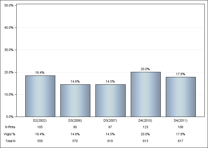 DOPPS Germany: Not on a phosphate binder, by cross-section