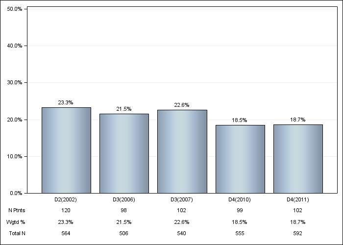 DOPPS Italy: Not on a phosphate binder, by cross-section