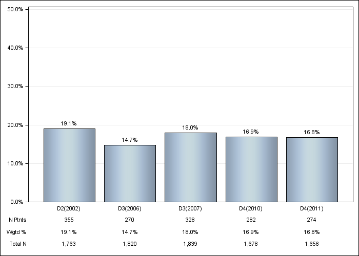 DOPPS Japan: Not on a phosphate binder, by cross-section