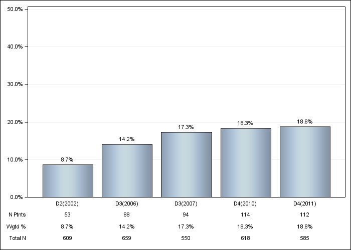 DOPPS Spain: Not on a phosphate binder, by cross-section