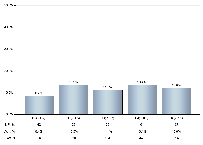 DOPPS Sweden: Not on a phosphate binder, by cross-section