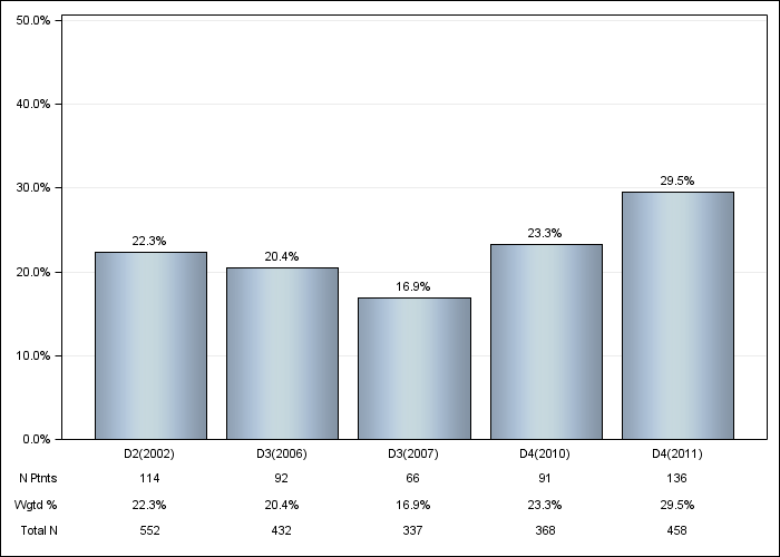 DOPPS UK: Not on a phosphate binder, by cross-section