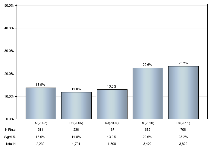 DOPPS US: Not on a phosphate binder, by cross-section