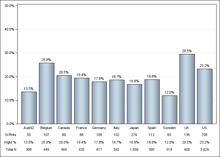 DOPPS 4 (2011) Not on a phosphate binder, by country