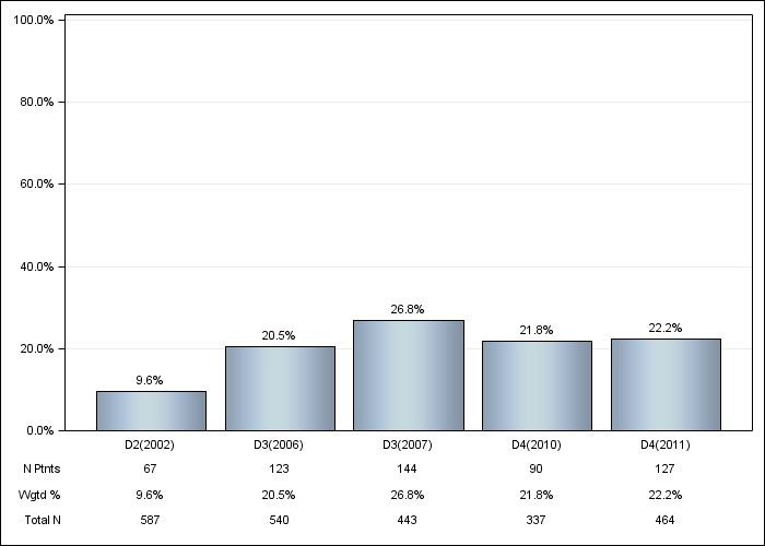 DOPPS Canada: Sevelamer, by cross-section