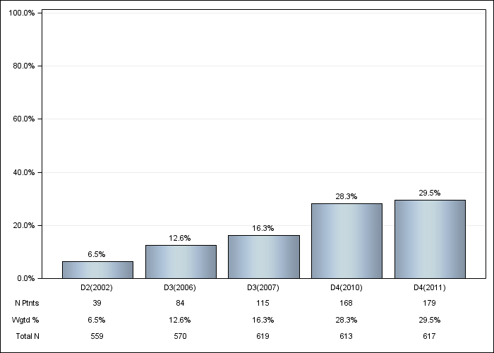 DOPPS Germany: Sevelamer, by cross-section