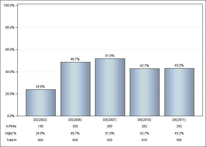 DOPPS Spain: Sevelamer, by cross-section