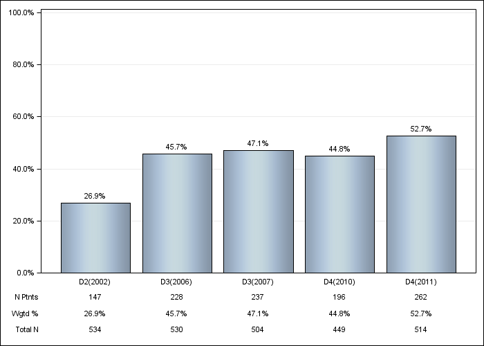 DOPPS Sweden: Sevelamer, by cross-section