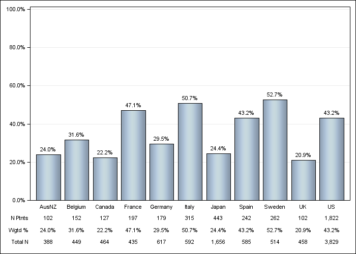 DOPPS 4 (2011) Sevelamer, by country