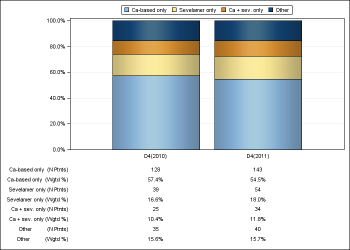 DOPPS AusNZ: Phosphate binder product use, by cross-section