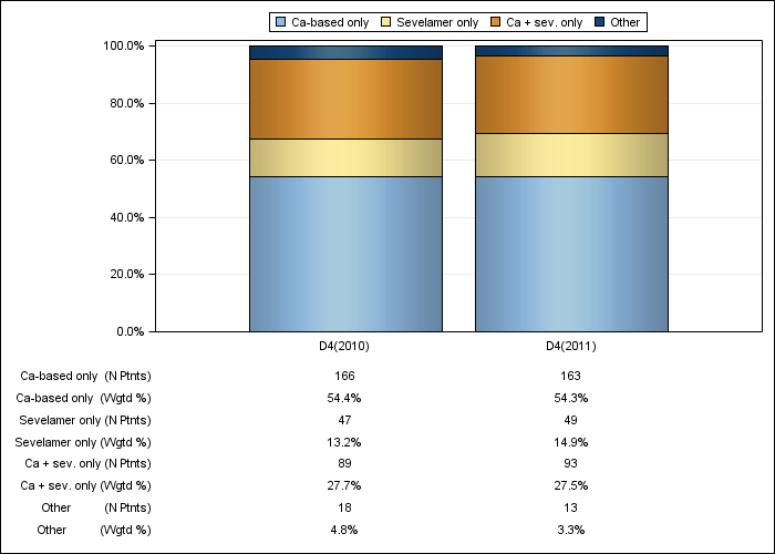 DOPPS Belgium: Phosphate binder product use, by cross-section