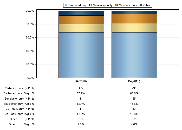 DOPPS Canada: Phosphate binder product use, by cross-section