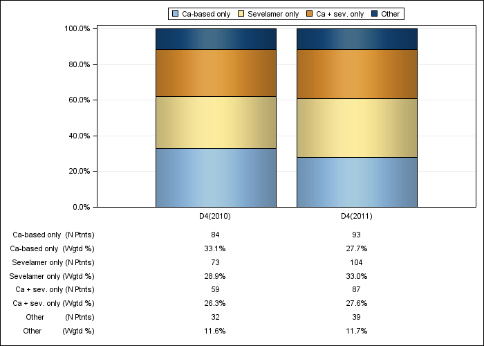 DOPPS France: Phosphate binder product use, by cross-section