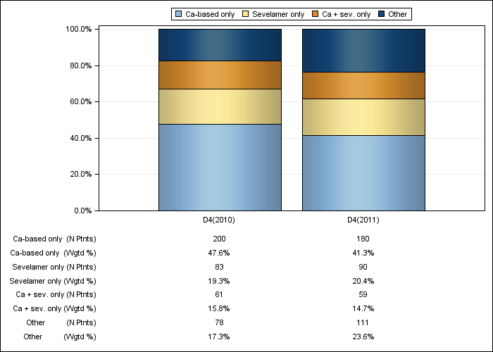 DOPPS Germany: Phosphate binder product use, by cross-section