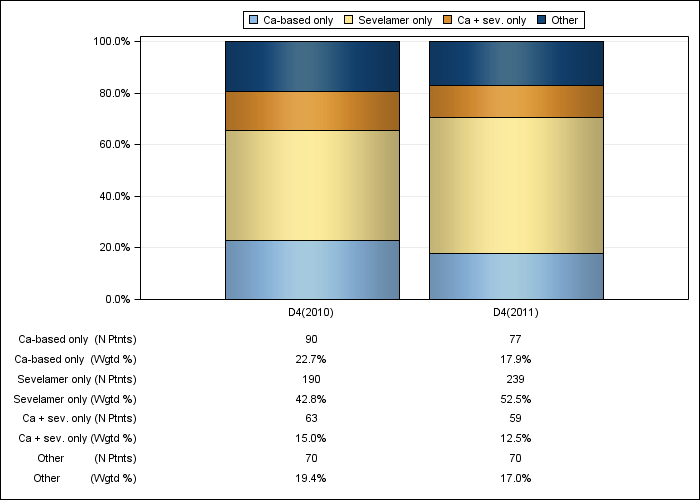 DOPPS Italy: Phosphate binder product use, by cross-section