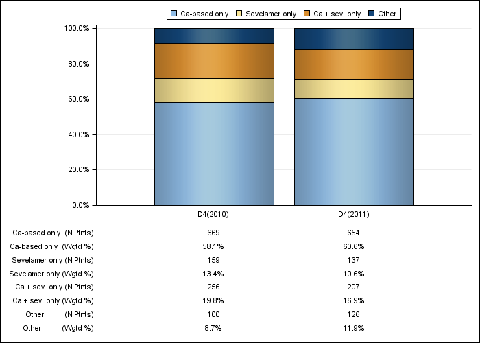 DOPPS Japan: Phosphate binder product use, by cross-section