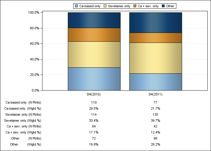 DOPPS Spain: Phosphate binder product use, by cross-section