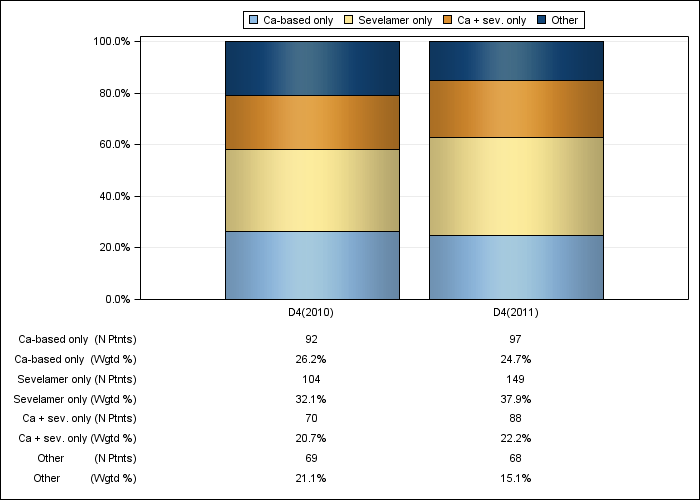 DOPPS Sweden: Phosphate binder product use, by cross-section