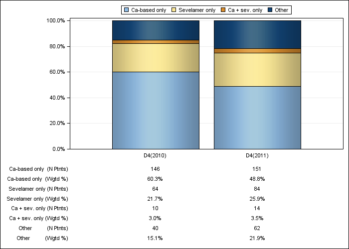 DOPPS UK: Phosphate binder product use, by cross-section