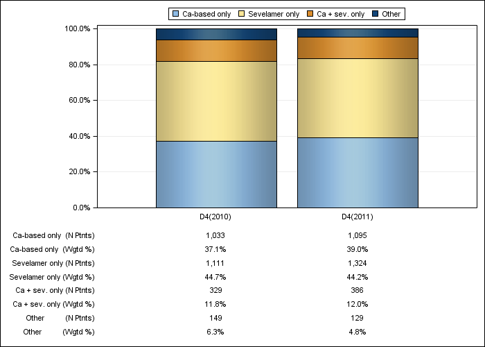 DOPPS US: Phosphate binder product use, by cross-section