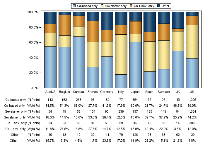 DOPPS 4 (2011) Phosphate binder product use, by country