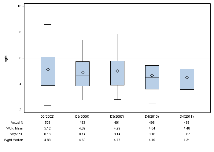 DOPPS Belgium: Serum phosphorus, by cross-section