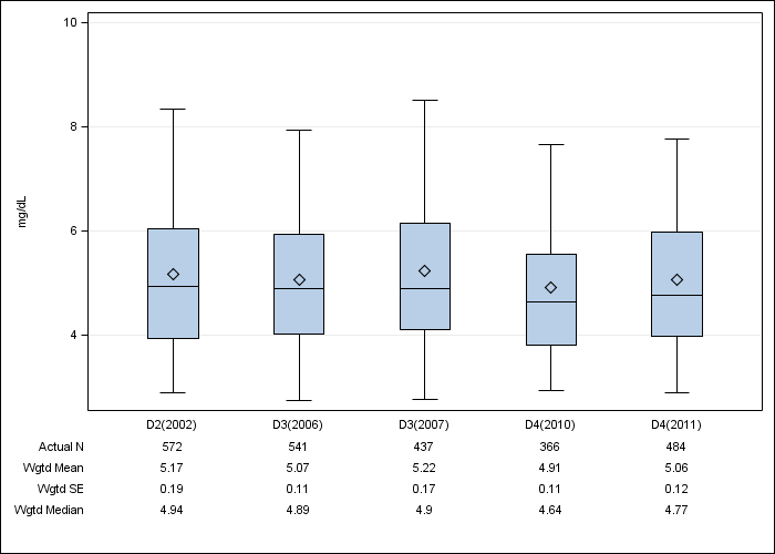 DOPPS Canada: Serum phosphorus, by cross-section