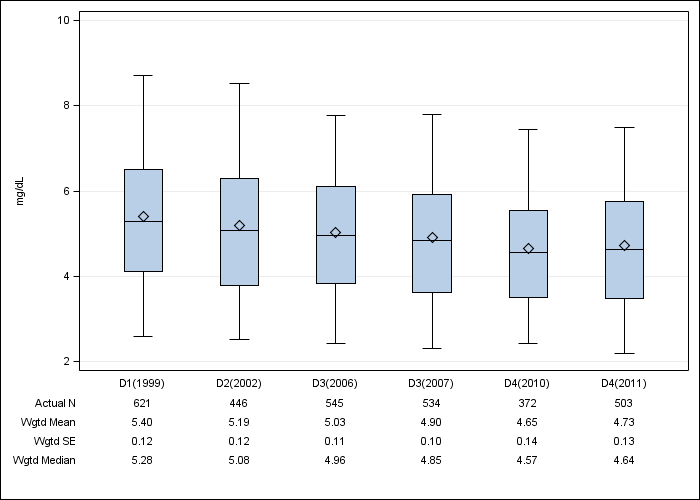 DOPPS France: Serum phosphorus, by cross-section