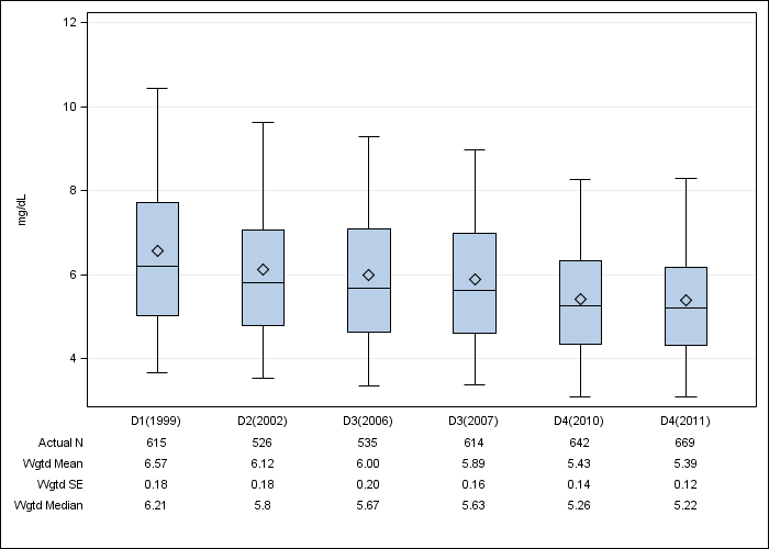 DOPPS Germany: Serum phosphorus, by cross-section