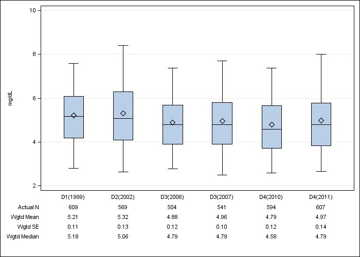 DOPPS Italy: Serum phosphorus, by cross-section