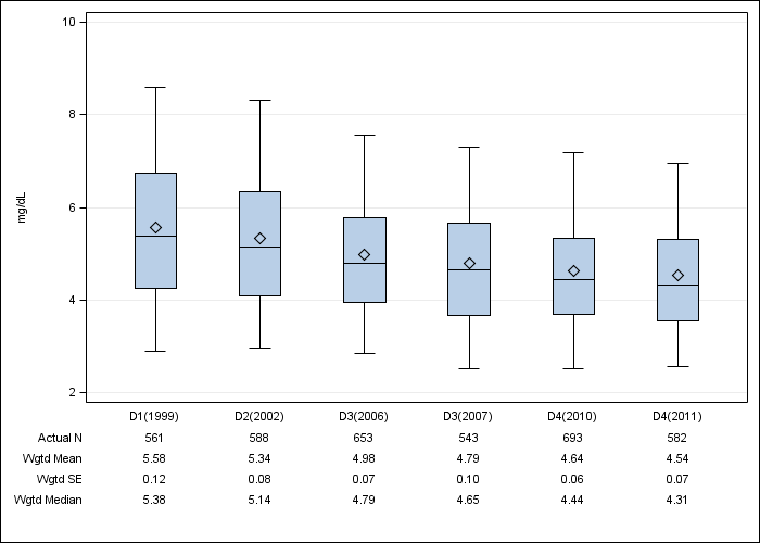 DOPPS Spain: Serum phosphorus, by cross-section