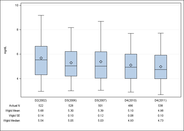 DOPPS Sweden: Serum phosphorus, by cross-section