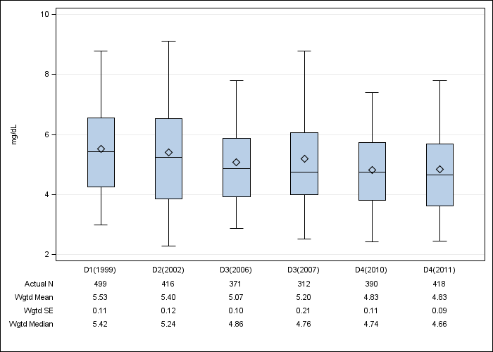 DOPPS UK: Serum phosphorus, by cross-section