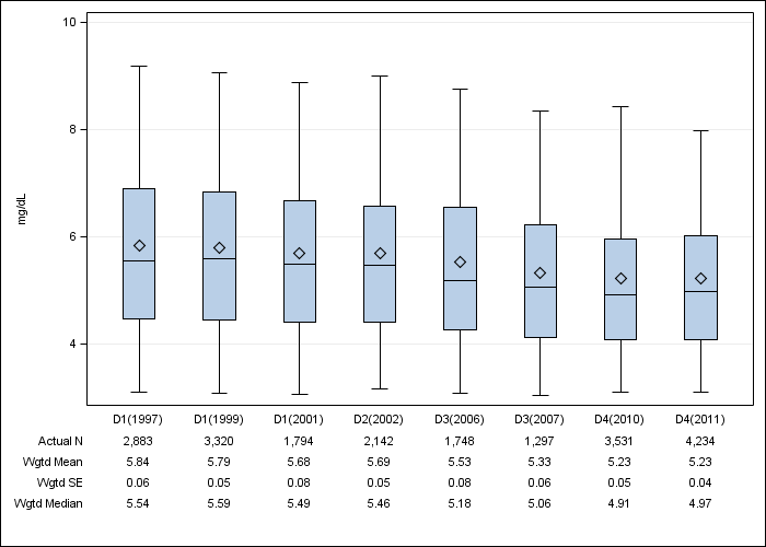 DOPPS US: Serum phosphorus, by cross-section