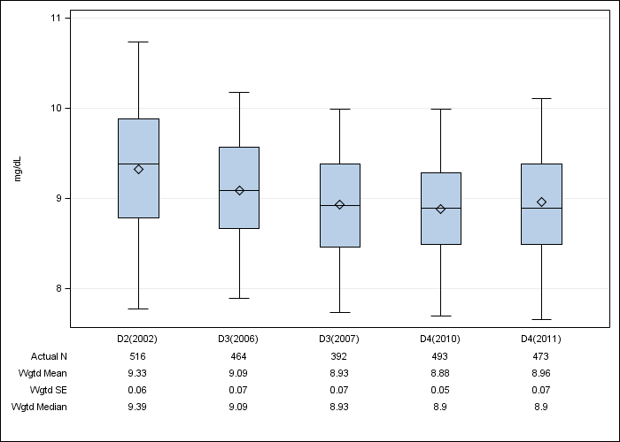 DOPPS Belgium: Total calcium, by cross-section