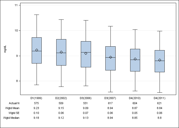 DOPPS Germany: Total calcium, by cross-section