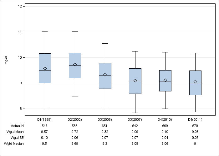 DOPPS Spain: Total calcium, by cross-section