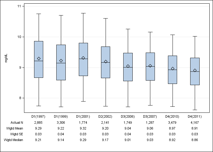 DOPPS US: Total calcium, by cross-section