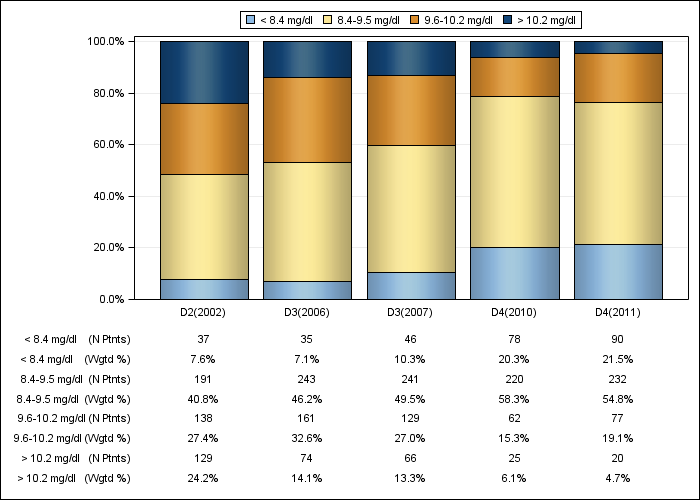 DOPPS AusNZ: Total calcium (categories), by cross-section