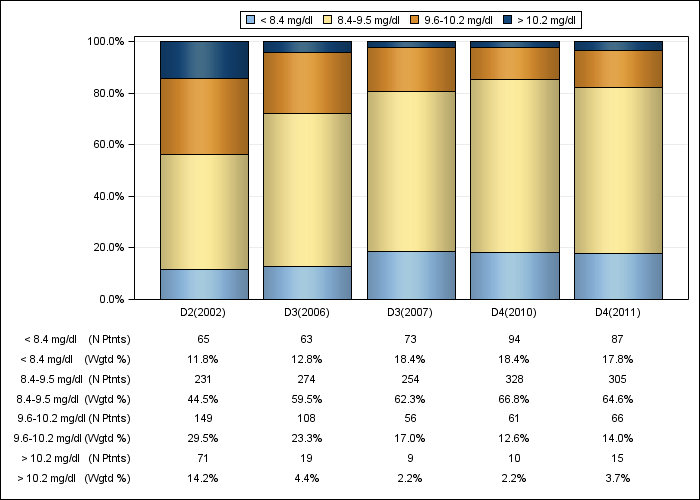 DOPPS Belgium: Total calcium (categories), by cross-section