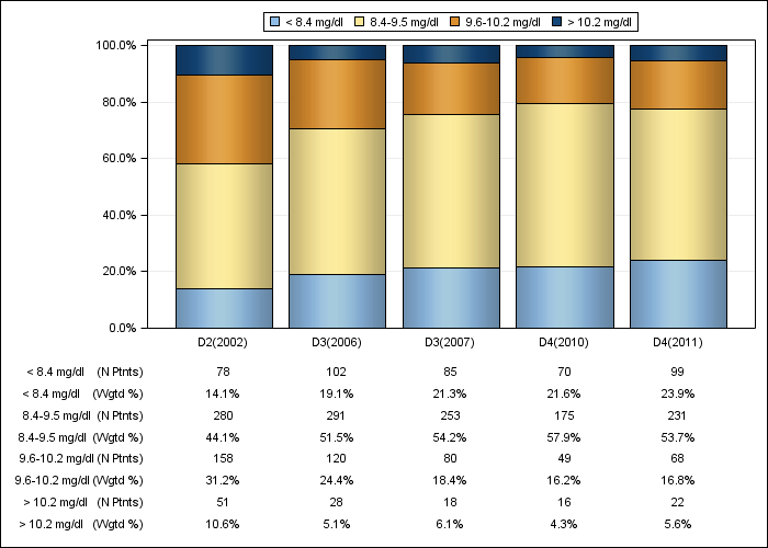 DOPPS Canada: Total calcium (categories), by cross-section