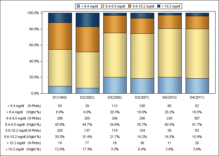 DOPPS France: Total calcium (categories), by cross-section