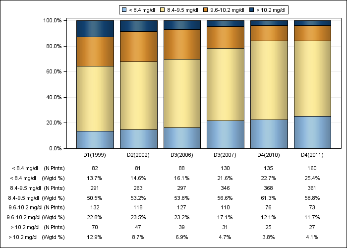 DOPPS Germany: Total calcium (categories), by cross-section