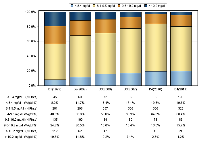 DOPPS Italy: Total calcium (categories), by cross-section