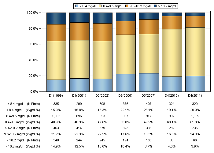 DOPPS Japan: Total calcium (categories), by cross-section