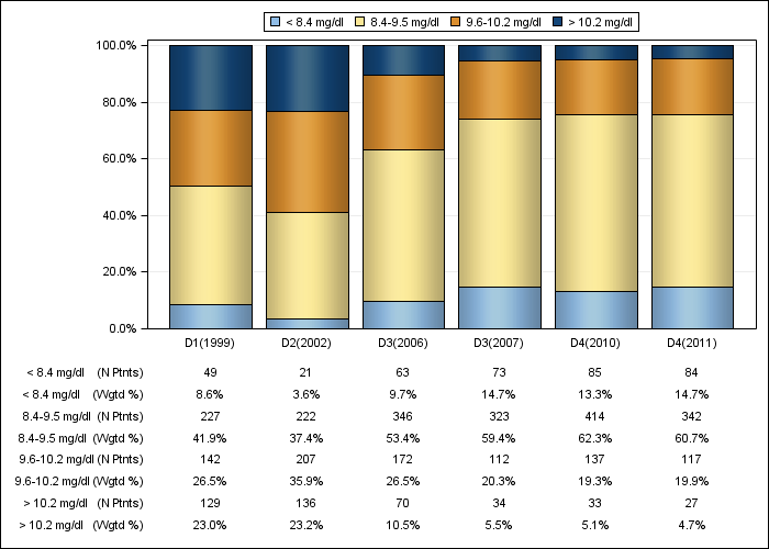 DOPPS Spain: Total calcium (categories), by cross-section