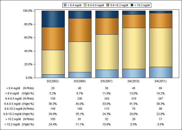 DOPPS Sweden: Total calcium (categories), by cross-section